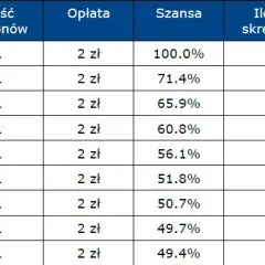 Ile za 3 w Lotto? Sprawdź, ile wygrasz i jak odebrać 24 zł
