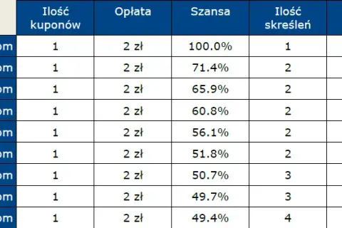 Ile za 3 w Lotto? Sprawdź, ile wygrasz i jak odebrać 24 zł
