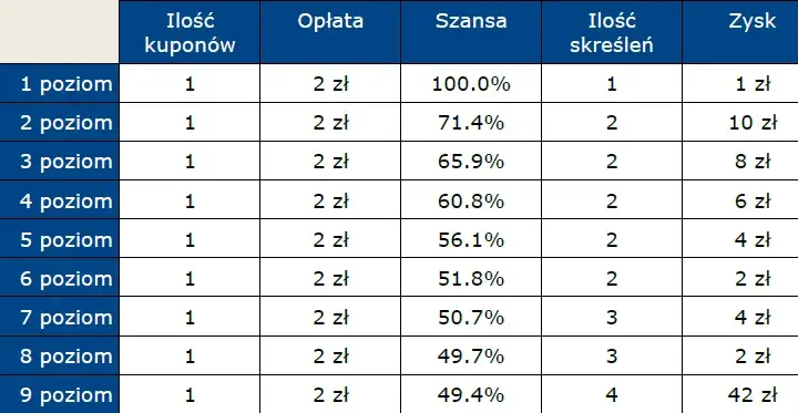 Ile za 3 w Lotto? Sprawdź, ile wygrasz i jak odebrać 24 zł