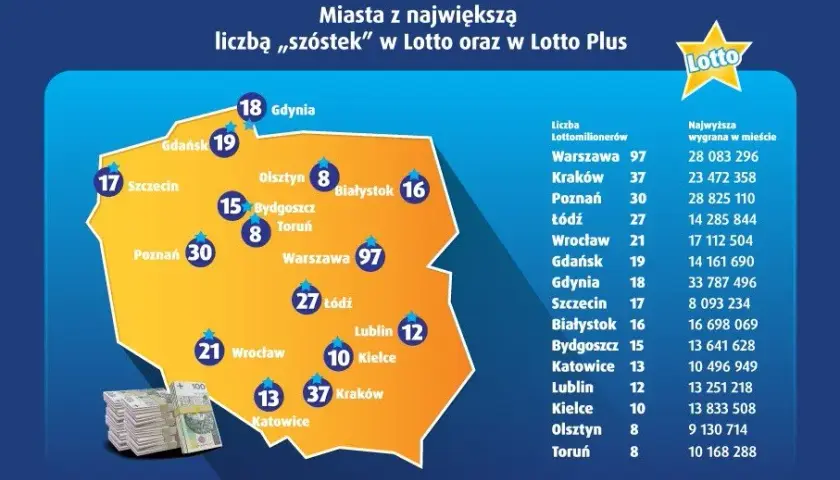 Ile w Lotto? Aktualna kumulacja, wygrane, podatki i szanse