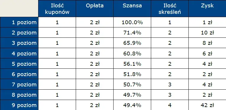 Ile za 3 w Lotto? Sprawdź, ile wygrasz i jak odebrać 24 zł