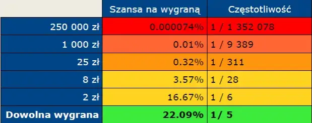 Porównanie Lotto i Lotto Plus