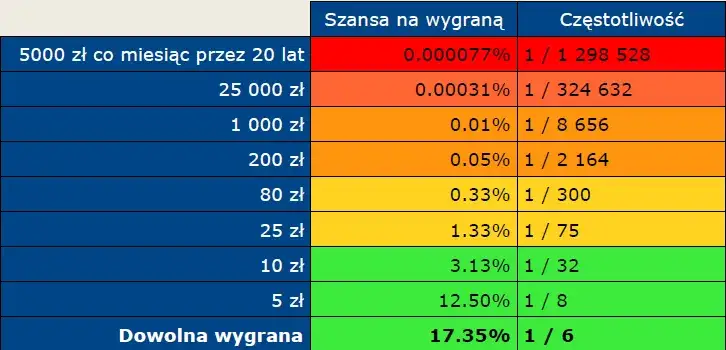Wykres prawdopodobieństwa wygranej w zdrapkach