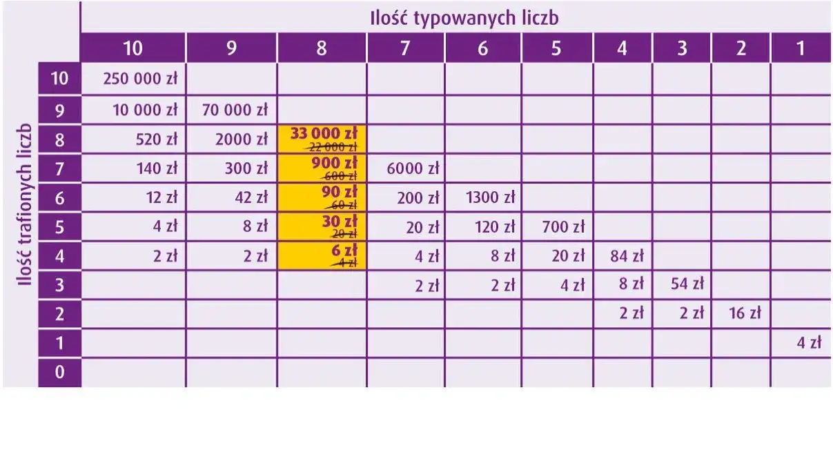 Tabela wygranych Lotto Plus