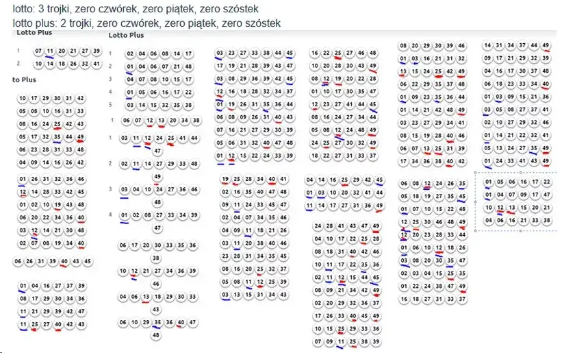 grafika prawdopodobieństwa wygranej lotto, tabela szans